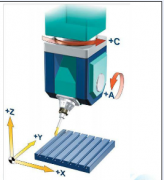立式五軸加工中心兩個(gè)旋轉(zhuǎn)軸設(shè)置在主軸上的優(yōu)